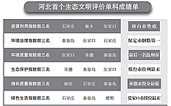 河北省统计局、省发改委、省环保厅及省委组织部近日首次联合发布《2016年河北省生态文明建设年度评价结果公报》，对2016年河北省各市(含定州、辛集市)生态文明建设情况进行年度评价。